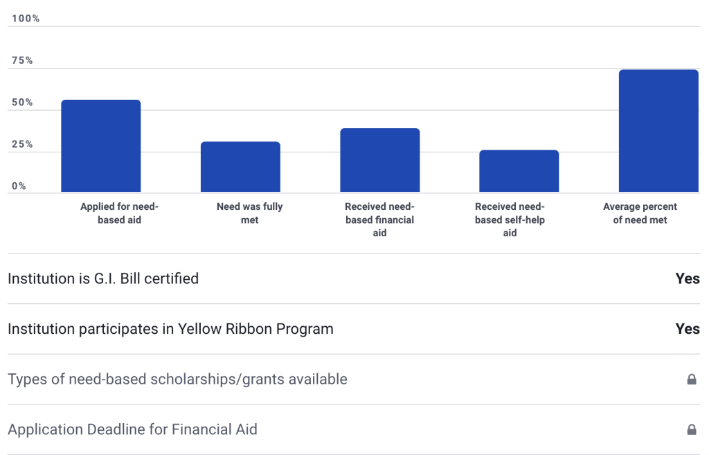 Financial Aid Statistics